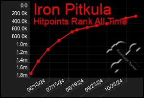 Total Graph of Iron Pitkula