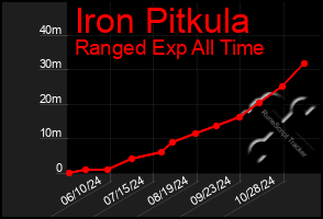 Total Graph of Iron Pitkula