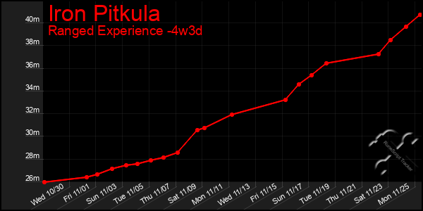 Last 31 Days Graph of Iron Pitkula