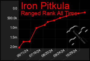 Total Graph of Iron Pitkula