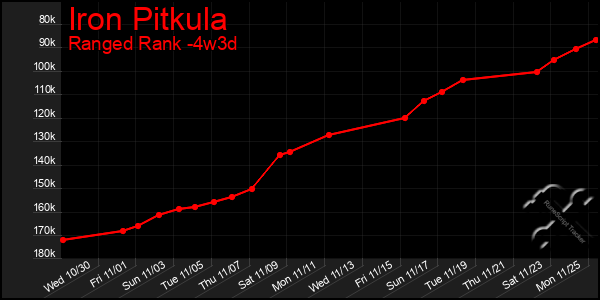 Last 31 Days Graph of Iron Pitkula