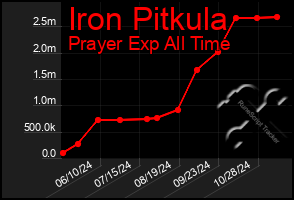 Total Graph of Iron Pitkula