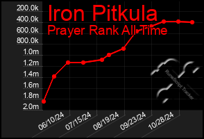 Total Graph of Iron Pitkula