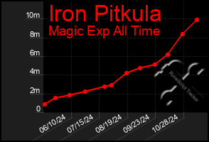 Total Graph of Iron Pitkula