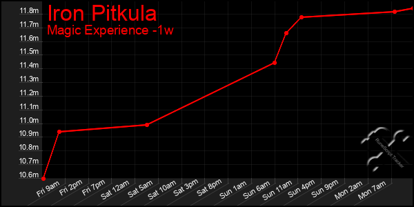 Last 7 Days Graph of Iron Pitkula