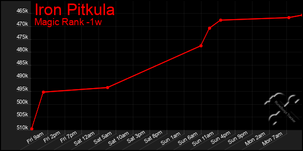 Last 7 Days Graph of Iron Pitkula