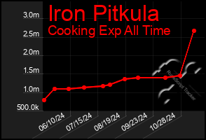 Total Graph of Iron Pitkula