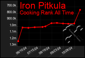 Total Graph of Iron Pitkula