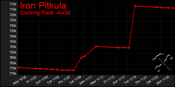 Last 31 Days Graph of Iron Pitkula