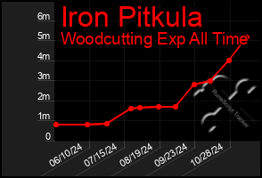 Total Graph of Iron Pitkula