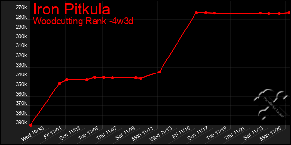 Last 31 Days Graph of Iron Pitkula