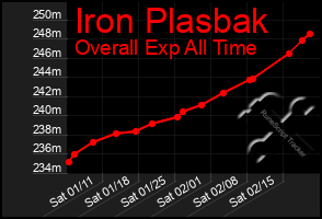 Total Graph of Iron Plasbak