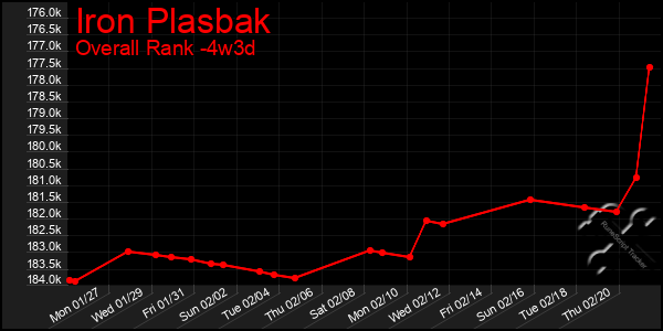 Last 31 Days Graph of Iron Plasbak