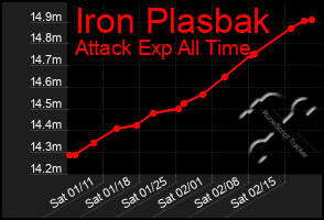 Total Graph of Iron Plasbak