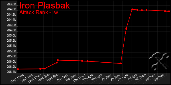 Last 7 Days Graph of Iron Plasbak