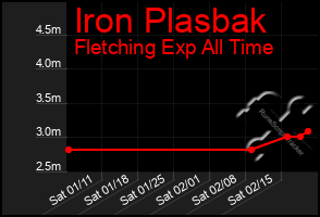 Total Graph of Iron Plasbak