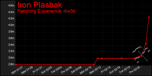 Last 31 Days Graph of Iron Plasbak