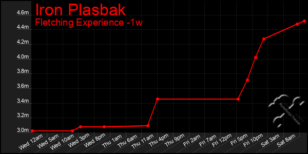 Last 7 Days Graph of Iron Plasbak