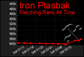 Total Graph of Iron Plasbak