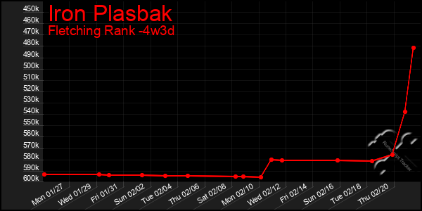 Last 31 Days Graph of Iron Plasbak