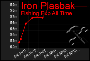 Total Graph of Iron Plasbak