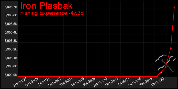 Last 31 Days Graph of Iron Plasbak