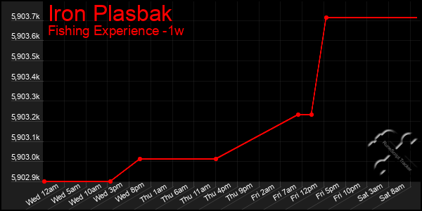 Last 7 Days Graph of Iron Plasbak