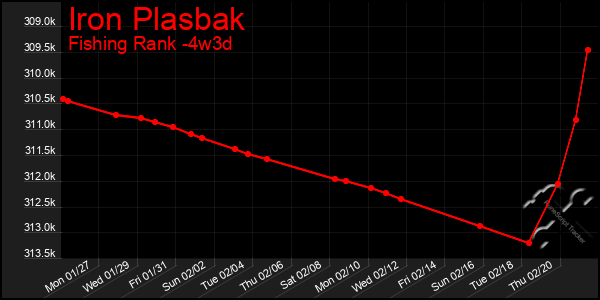 Last 31 Days Graph of Iron Plasbak