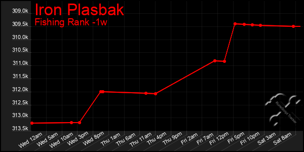 Last 7 Days Graph of Iron Plasbak