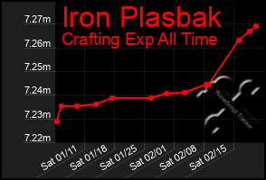 Total Graph of Iron Plasbak