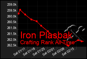 Total Graph of Iron Plasbak