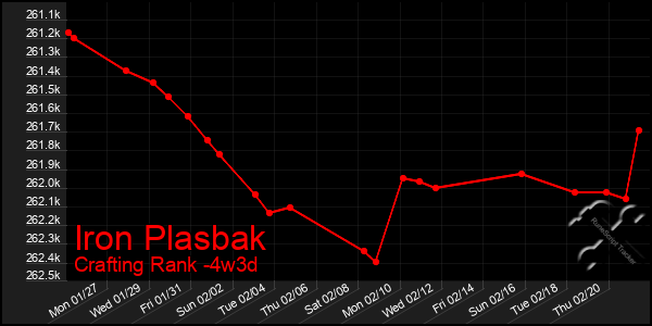 Last 31 Days Graph of Iron Plasbak