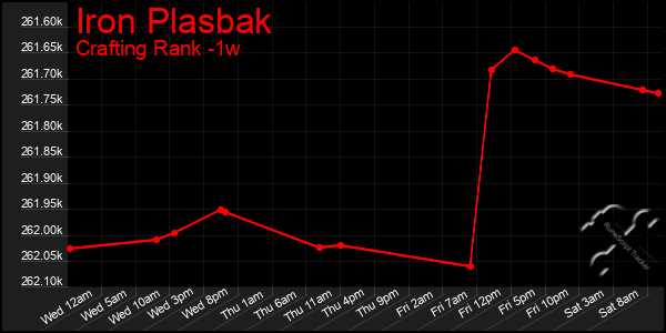 Last 7 Days Graph of Iron Plasbak