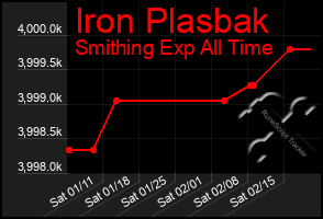 Total Graph of Iron Plasbak