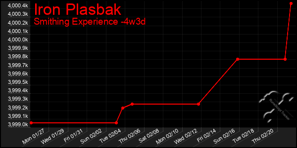 Last 31 Days Graph of Iron Plasbak