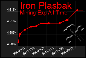 Total Graph of Iron Plasbak