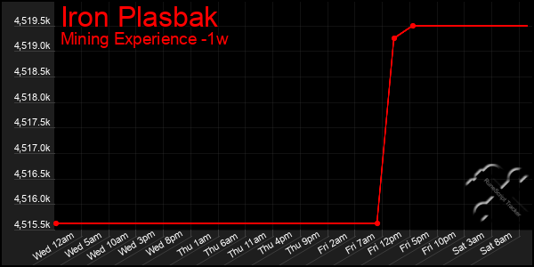 Last 7 Days Graph of Iron Plasbak