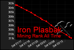 Total Graph of Iron Plasbak