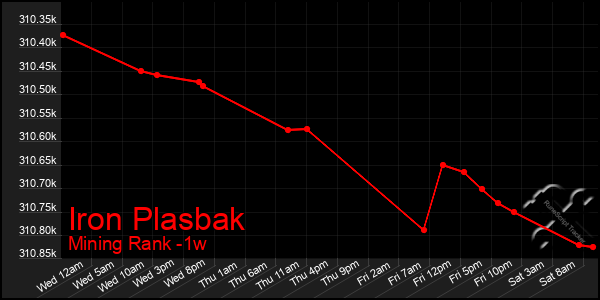 Last 7 Days Graph of Iron Plasbak