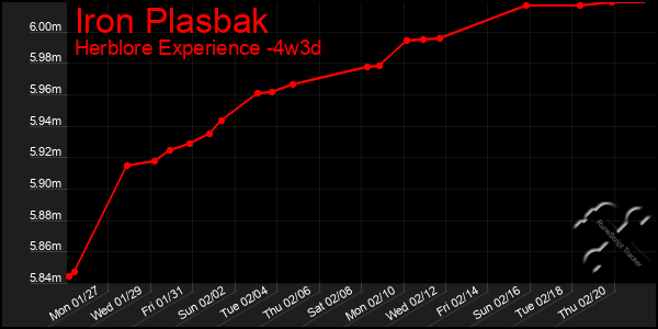 Last 31 Days Graph of Iron Plasbak