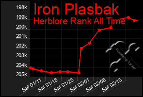 Total Graph of Iron Plasbak