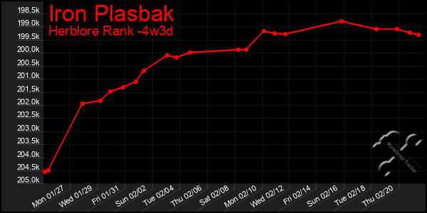 Last 31 Days Graph of Iron Plasbak