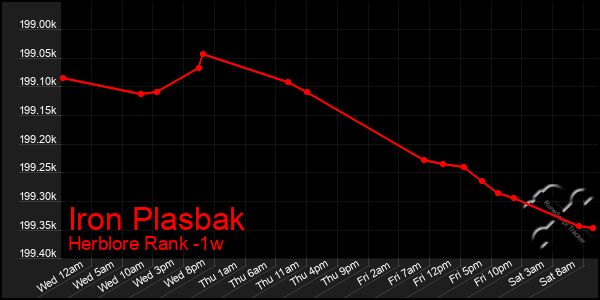 Last 7 Days Graph of Iron Plasbak