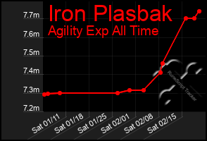 Total Graph of Iron Plasbak