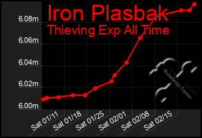 Total Graph of Iron Plasbak