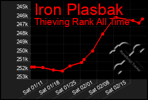 Total Graph of Iron Plasbak