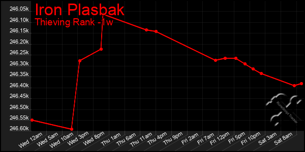 Last 7 Days Graph of Iron Plasbak