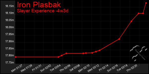 Last 31 Days Graph of Iron Plasbak