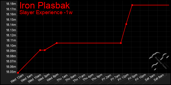 Last 7 Days Graph of Iron Plasbak