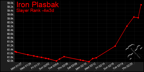 Last 31 Days Graph of Iron Plasbak